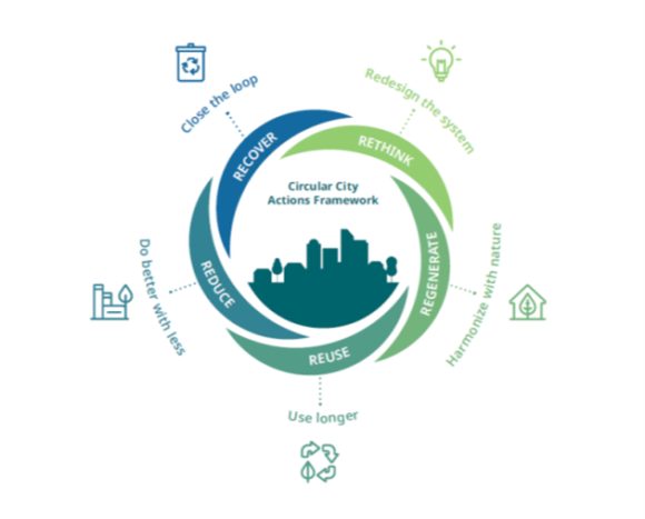 Worth a Look: Circular Food Systems