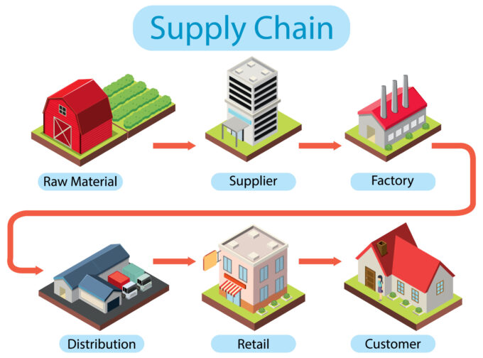 Diagram of supply chain management