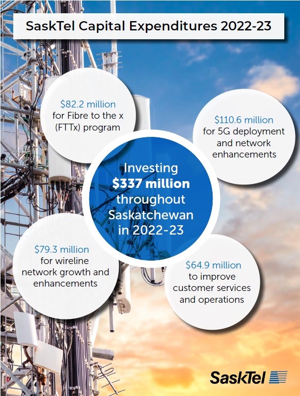 An infographic highlighting SaskTel's investments in infrastructure